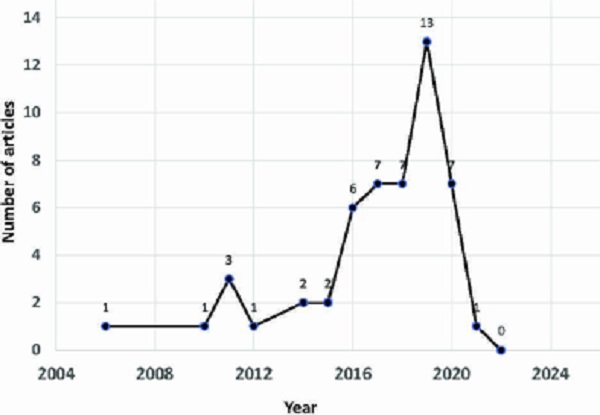 Number of references found between 1998 and April 2022. No data
before 2006 were found.
