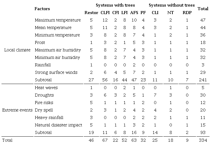 Number of data included in each factor and practice after the evaluation
of 51 references.