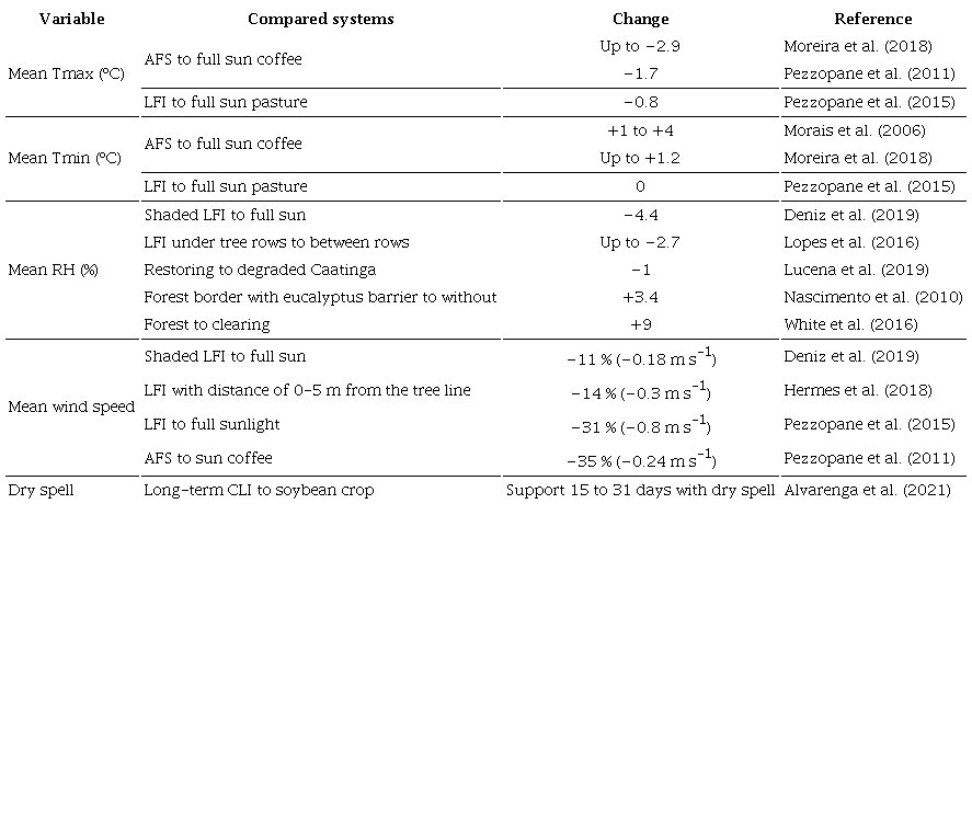 Changes identified in some local climate variables as a consequence of
the adoption of agricultural systems using trees.