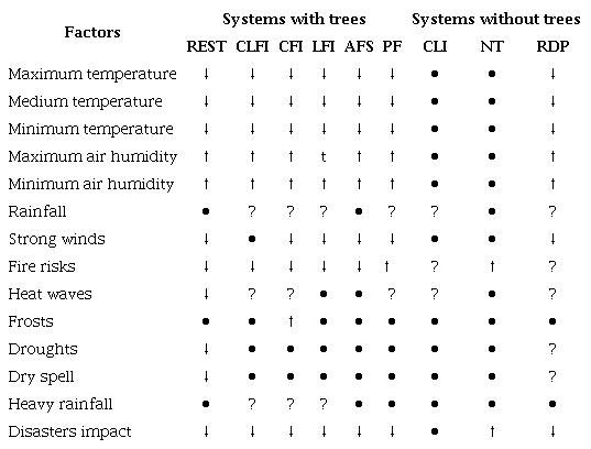 Effects and level of certainty on climate adaptation of productive
systems with trees and without trees supported by Brazilian public
financing.