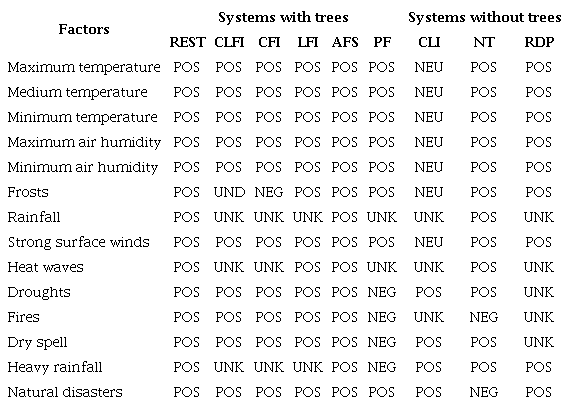 Effects and level of certainty on the climate resilience of productive
systems with trees and without trees supported by Brazilian public
financing.