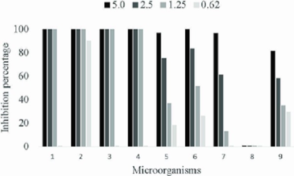 In vitro inhibition percentage of bacterial and mycelial growth by
                            Lafoensia pacari phenolicscontaining extract (%). 1 - Xanthomonas
                            axonopodis BRM 025302; 2 - Xanthomonas sp. BRM 025351; 3 - Xanthomonas
                            fuscans BRM 025304; 4 - Curtobacterium flaccumfaciens BRM 014933; 5 -
                            Colletotrichum lindemuthianum BRM 007447; 6 - Colletotrichum
                            lindemuthianum BRM 007626; 7 - Colletotrichum lindemuthianum BRM 007598;
                            8 - Macrophomina phaseolina BRM 032360; 9 - Fusarium oxysporum BRM
                            028134.