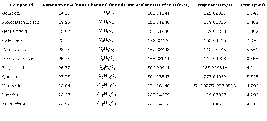Phenolic acids and favonoids identified in Lafoensia pacari
                        phenolics-containing extract by LC-HRMS, in negative mode
                        ([M-H]-).