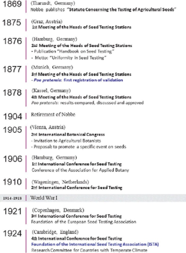 Chronology of advances since the first official document on seed
                            analysis, in 1869, until the foundation of the International Seed
                            Testing Association (ISTA), in 1924.