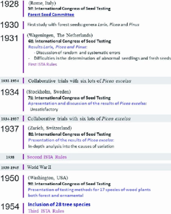 Timeline from the formation of the Committee for Forest Seed until
                            the inclusion of the germination methods for 28 forest species in the
                            third edition of the ISTA rules.