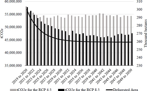 Cumulative CO2e emissions by climate scenario and accumulated deforested
       area between 2009 and 2050.