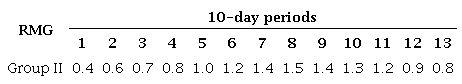 Duration of the soybean crop development cycles in 10-day periods by relative maturity
      group (RMG).