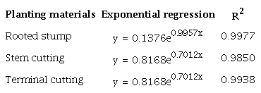 Canopy development pattern during the vegetative phase of the
                            Alternanthera sissoo cultivated using different
                        planting materials.