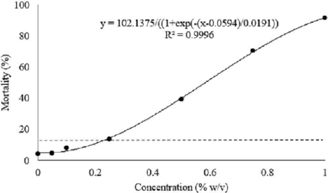 Mean mortality of Meloidogyne incognita in three trials, when
                            subjected to resorcinol concentrations. The dotted line indicates 15 %
                            for maximum mortality.