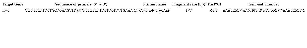 Characteristics of the primers used for the detection of the cry6 gene in
                        Bacillus thuringiensis strains.