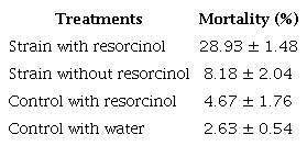 Mortality rate of Meloidogne incognita, the transformed strain of
                        Bacillus thuringiensis, when associated or not with resorcinol.