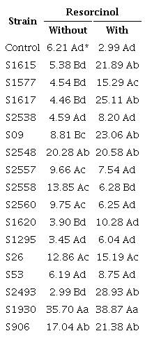 Mortality results (%) of Meloidogne incognita as a function of strains
                        tested in the presence or absence of resorcinol.