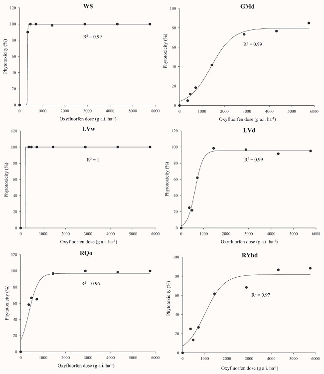 Phytotoxicity (%) of oxyfluorfen to Cucumis sativum
							following increasing herbicide doses application to Brazilian Savanna
							soils. WS: washed sand; GMd: Gleissolo Melânico distrófico (Typic
							Humaquept); LVw: Latossolo Vermelho ácrico (Rhodic Acrustox); LVd:
							Latossolo Vermelho distrófico (Rhodic Haplustox); RQo: Neossolo
							Quartzarênico órtico (Typic Quartzpsamment); RYbd: Neossolo Flúvico Tb
							distrófico (Fluventic Dystrustept).