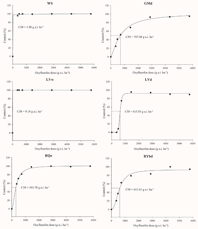 Control (C%) of Cucumis sativum following increasing
							herbicide doses application to Brazilian Savanna soils. WS: washed sand;
							GMd: Gleissolo Melânico distrófico (Typic Humaquept); LVw: Latossolo
							Vermelho ácrico (Rhodic Acrustox); LVd: Latossolo Vermelho distrófico
							(Rhodic Haplustox); RQo: Neossolo Quartzarênico órtico (Typic
							Quartzpsamment); RYbd: Neossolo Flúvico Tb distrófico (Fluventic
							Dystrustept).