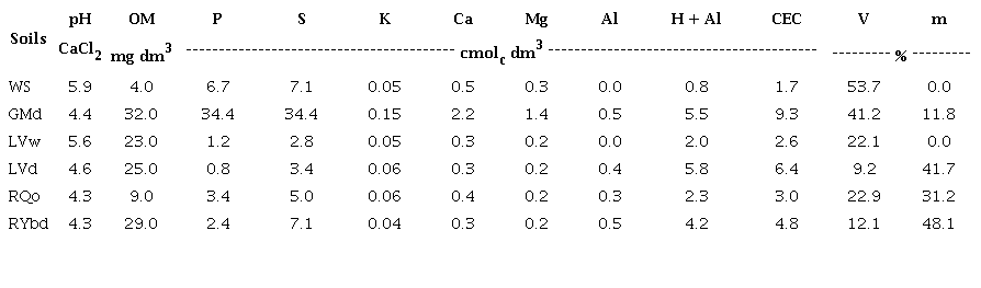 Soil chemical attributes.