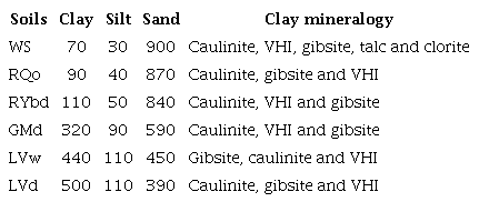Soil texture (g kg-1) and clay mineralogy.