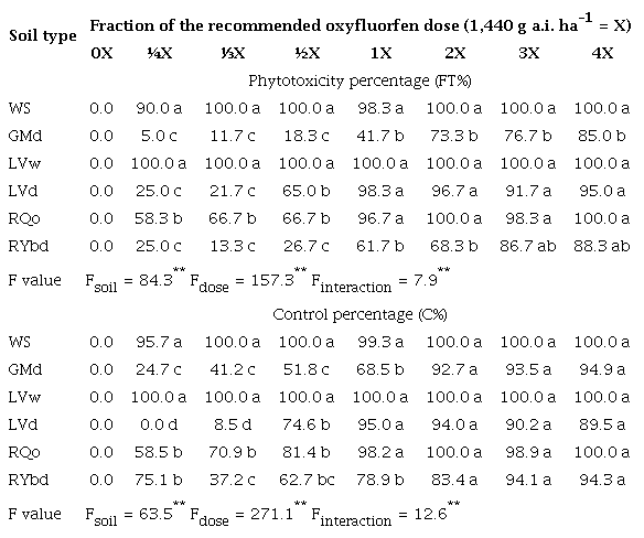Phytotoxicity (PT%) and percentage of C. sativum control
						(C%) following oxyfluorfen application to Brazilian Savanna soils.