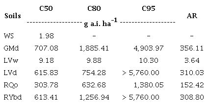 Oxyfluorfen doses estimated by the log-logistic model (Streibig 1988), which provided
							Cucumis sativum control of 50 (C50), 80 (C80) and 95 %
						(C95), and adsorptive rate (AR).