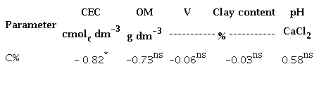 Pearson’s correlation between the Cucumis sativum
						percentage control (C%) and some soil attributes.