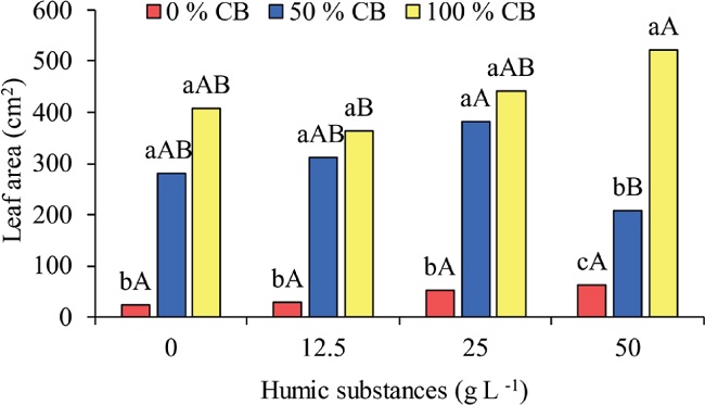 Leaf area of yellow passion fruit seedlings as a function of
							increasing doses of humic substances in substrates based on carnauba
							bagana (CB). Lowercase letters compare the different proportions of
							carnauba nuts within the same dose of humic substances, while capital
							letters compare the same proportion of carnauba nuts in different doses
							of humic substances.