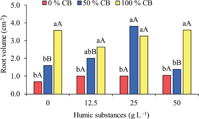 Root volume of yellow passion fruit seedlings as a function of
							increasing doses of humic substances in substrates based on carnauba
							bagana (CB). Lowercase letters compare the different proportions of
							carnauba nuts within the same dose of humic substances, while capital
							letters compare the same proportion of carnauba nuts in different doses
							of humic substances.