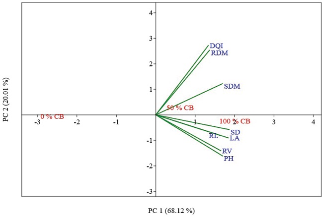 Principal component analysis (PCA) related to the parameters
							evaluated in yellow passion fruit seedlings produced on substrates based
							on carnauba bagana (CB). DQI: Dickson quality index; RDM: root dry mass;
							SDM: shoot dry mass; SD: stem diameter; LA: leaf area; RL: root length;
							RV: root volume; PH: plant height.