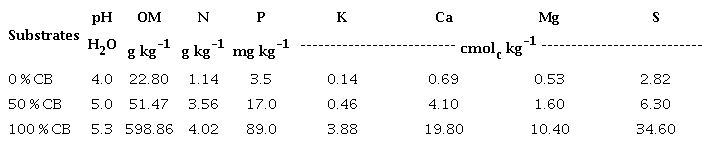 Values for pH, organic matter (OM) and total contents of nitrogen (N),
						phosphorus (P), potassium (K), calcium (Ca), magnesium (Mg) and sulfur (S)
						of substrates based on carnauba bagana (CB).