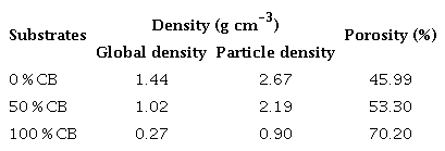 Overall density, particle density and porosity of carnauba bagana
						(CB)-based substrates.