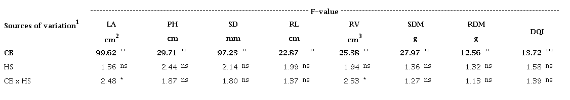 F-values for the variables leaf area (LA), plant height (PH), stem
						diameter (SD), root length (RL), root volume (RV), shoot dry mass (SDM),
						root dry mass (RDM) and Dickson quality index (DQI) of yellow passion fruit
						seedlings as a function of substrates and addition of humic
						substances.