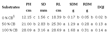 Means of the variables plant height (PH), stem diameter (SD), root length
						(RL), shoot dry mass (SDM), root dry mass (RDM) and Dickson quality index
						(DQI) of yellow passion fruit seedlings as a function of substrates.