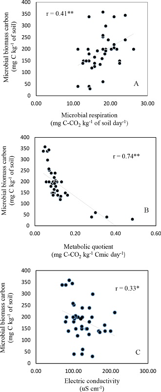 Pearson’s correlation between microbial biomass carbon and the
							variables microbial respiration, metabolic quotient and electrical
							conductivity, according to the potassium doses and soil bioactivators
							sources.