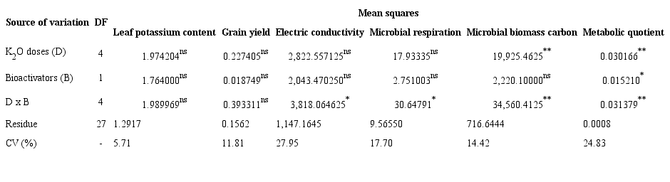 Summary of Anova for leaf potassium content, grain yield, soil electrical
						conductivity, microbial respiration, microbial biomass carbon and metabolic
						quotient.