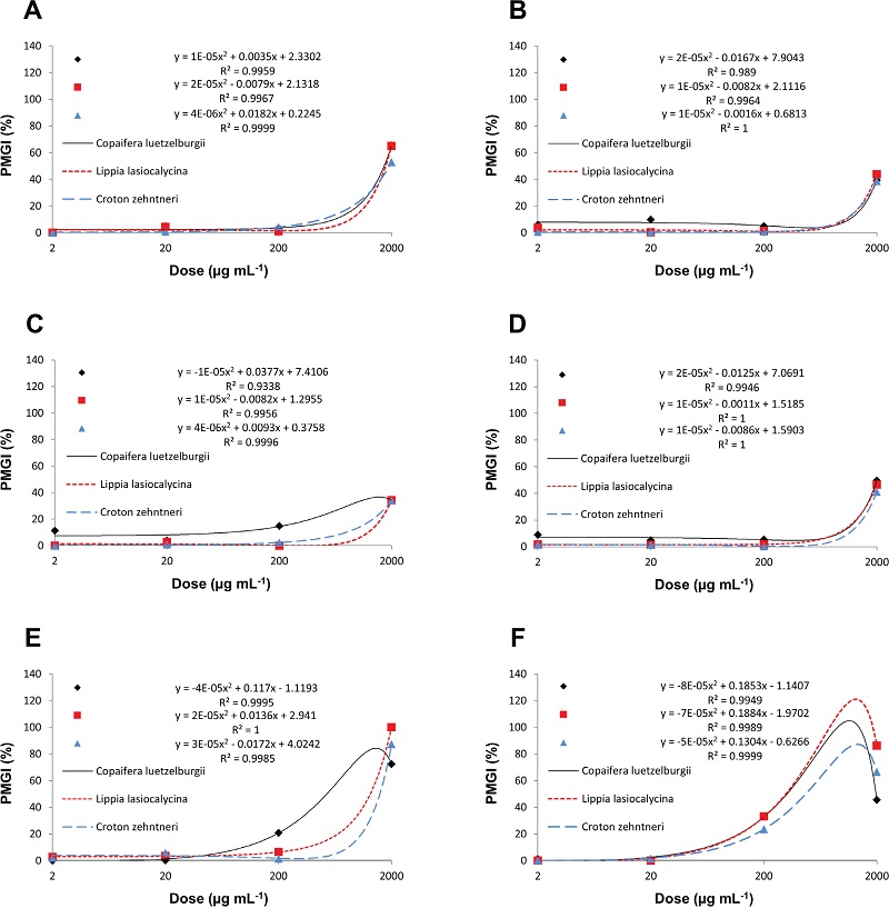 Effect of Copaifera luetzelburgii, Lippia
								lasiocalycina and Croton zehntneri
							ethanolic extracts on the percentage of mycelial growth inhibition
							(PMGI) of Colletotrichum siamense (A),
								Colletotrichum truncatum (B), Fusarium
								sacchari (C), Fusarium udum (D),
								Thielaviopsis ethacetica (E) and
								Lasiodiplodia theobromae (F).
