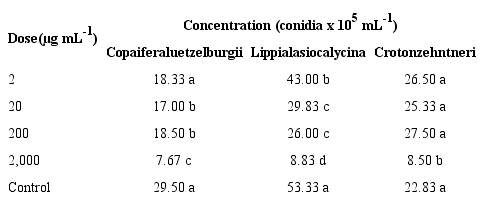 Concentration of Fusarium sacchari conidia in doses of
							Copaifera luetzelburgii, Lippia lasiocalycina and
							Croton zehntneri extracts.