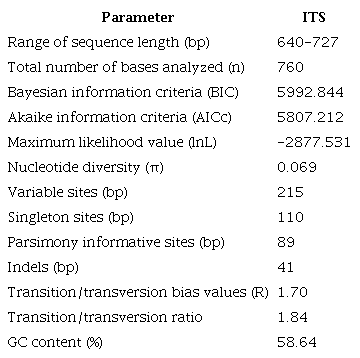 Genetic information of the internal transcribed space (ITS) sequence of
                            Mangifera endemic to Borneo, Indonesia, using Kimura
                        2-parameter model.