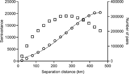 Theoretical semivariogram (○) of the precipitation distribution in the provisional
       average regime and number of interpolated equidistant pairs (□).