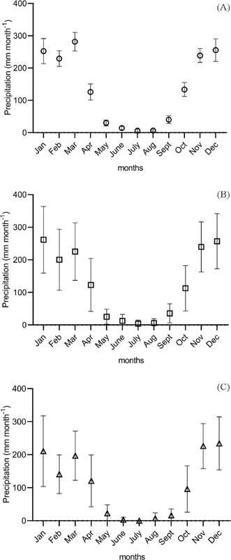 Temporal distribution of the monthly provisional averages for the west (A), central (B)
       and northeast (C) regions.
