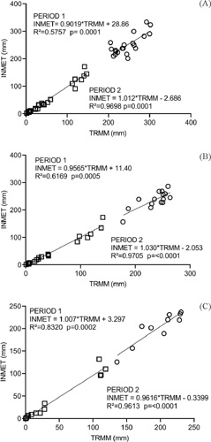 Spatial and temporal adjustment regressions of the monthly provisional average for the
       west (A), central (B) and northeast (C) regions for the periods 1 (○) and 2 (□). TRMM:
       Tropical Rainfall Measuring Mission satellite; INMET: Brazilian National Institute of
       Meteorology.