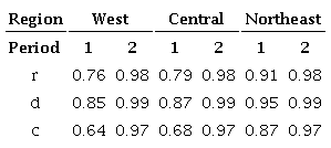 Statistical coefficients for provisional average rainfall between observed data and
      predicted by the regression model for regions and periods.