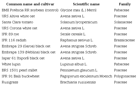 List of plant species used in the experiments.