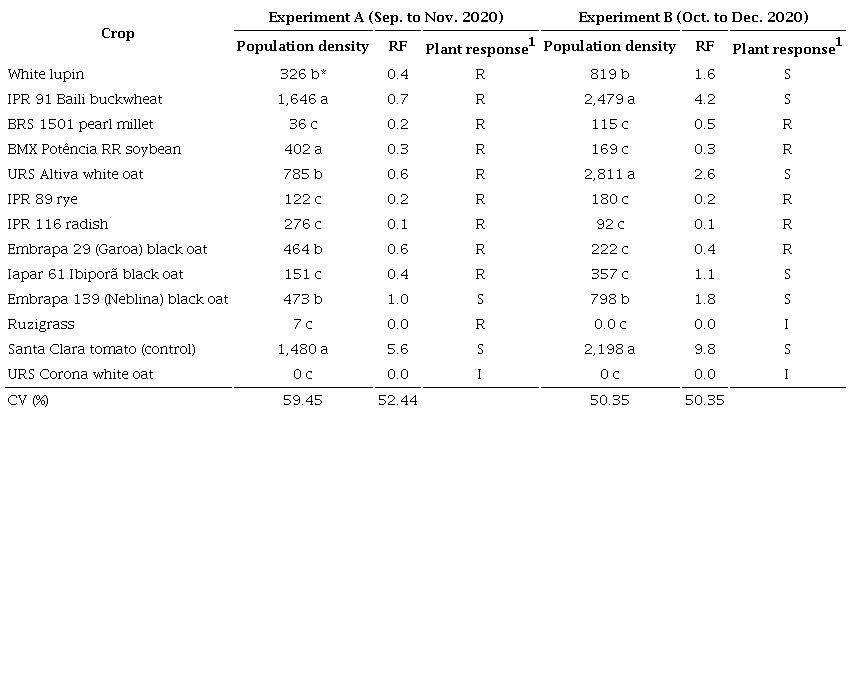 Population density and reproduction factor (RF) of Meloidogyne
                        enterolobii on cover crops at 60 days after inoculation, in two
                        experiments.