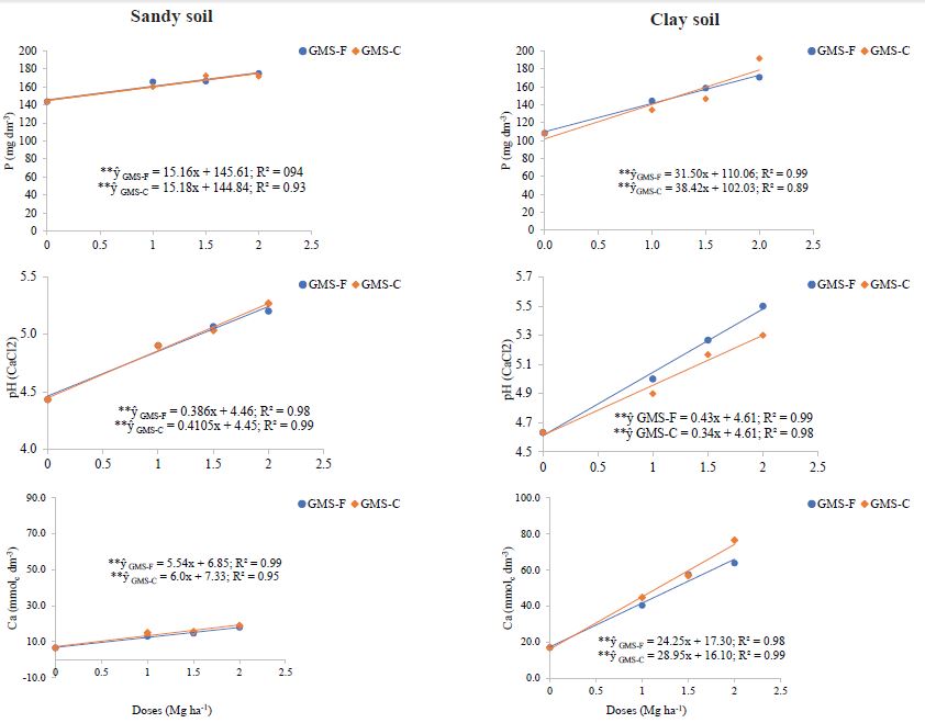 Doses of fresh (GMS-F) and calcined (GMS-C) golden mussel shell for
                            phosphorus (P resin), pH (CaCl2) and calcium
                            (Ca2+), in sandy and clay soils. ** Significant at p <
                            0.01.