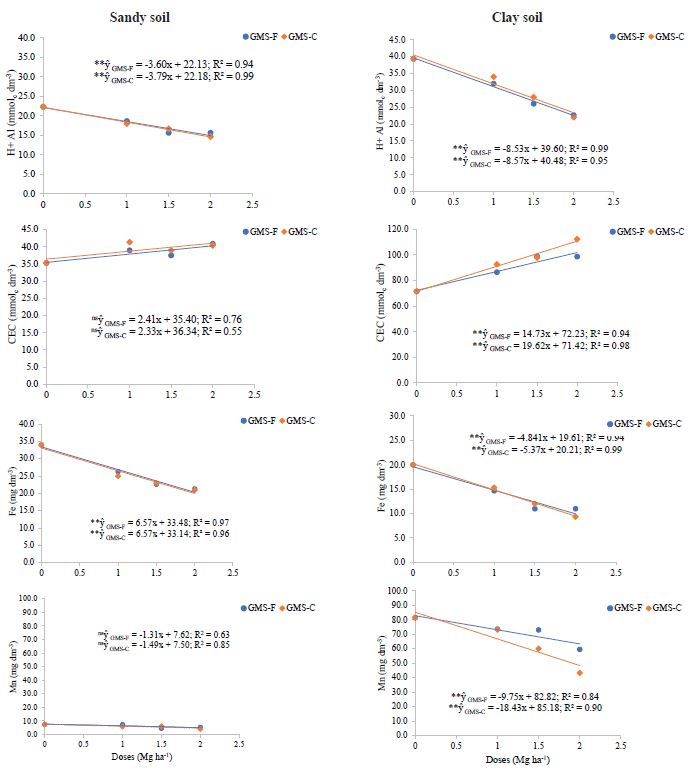 Doses of fresh (GMS-F) and calcined (GMS-C) golden mussel shell for
                            potential acidity (H + Al), cation exchange capacity (CEC), iron (Fe)
                            and manganese (Mn), in sandy and clay soils.ns Not
                            significant; ** significant at p < 0.01.