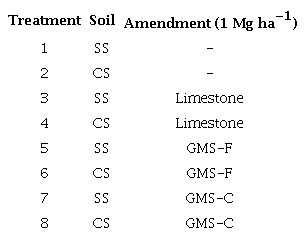 Treatments established in sandy (SS) and clay (CS) soils with a single
                        dose of 1 Mg ha−1 for each soil amendment (limestone, fresh
                        golden mussel shell - GMS-F, and calcined golden mussel shell -
                        GMS-C).