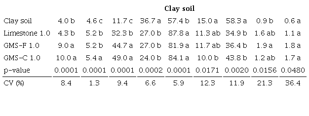 Mean values for phosphorus (P resin), pH, calcium (Ca), potential acidity
                        (H + Al), effective cation exchange capacity (CEC), iron (Fe), manganese
                        (Mn), shoot dry mass (SDM) and root dry mass (RDM) for 1 Mg ha−1
                        of limestone (LIME) and fresh (GMS-F) and calcined (GMS-C) golden mussel
                        shells, in sandy and clay soils, coefficient of variation (CV), overall mean
                        and p-values.