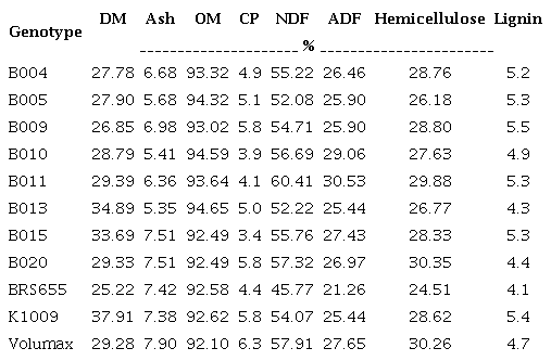 Chemical-bromatological composition of the sorghum genotypes before ensiling (fresh
      material).