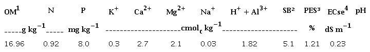 Chemical characteristics of the soil before the treatments.