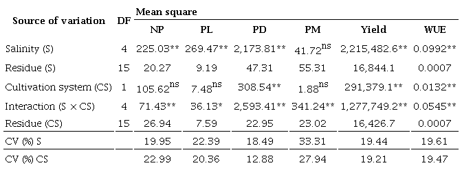 Summary of the analysis of variance for the variables number of pods (NP), pod length
      (PL), pod diameter (PD), pod mass (PM), yield and water-use efficiency (WUE) of the fava bean
      crop grown under monoculture and intercropping system irrigated with different electrical
      conductivities of the irrigation water.