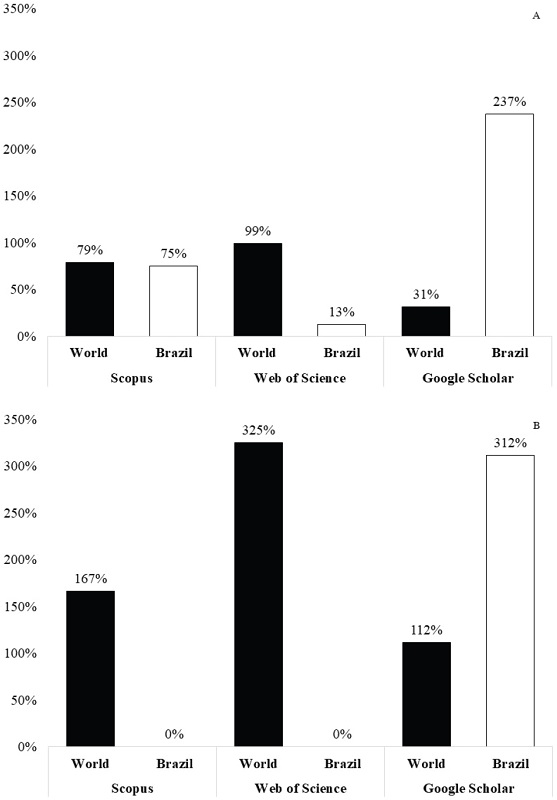 Percentage increase in the number of scientific publications on
							nitrate leaching in agriculture (A) and no-tillage (B) systems from
							different databases (Scopus, Web of Science and Google Scholar),
							globally (except Brazil) and in Brazil, between the 2001-2011 and
							2012-2022 decades.