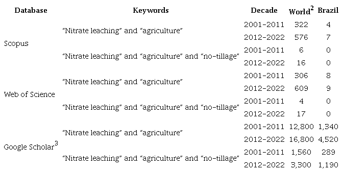 Number of scientific publications globally and for Brazil from different
						databases, regarding nitrate leaching in agriculture (keywords “nitrate
						leaching” and “agriculture”) and no-tillage1 systems (keywords “nitrate leaching” and
						“agriculture” and “no-tillage”), in the 2001-2011 and 2012-2022
						decades.